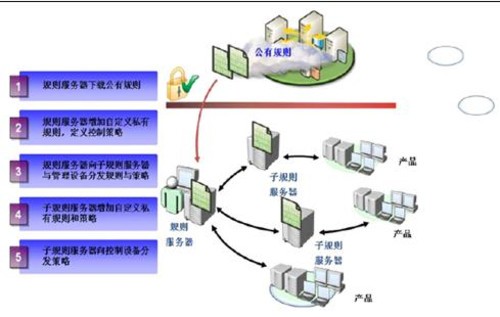 中兴网安新一代网络协同防控管理产品与亿恩科技网络技术服务解析